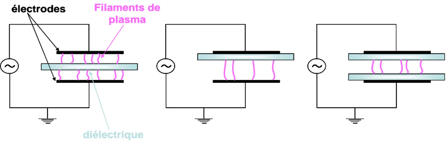 Fig 4 : configurations existantes de décharges à barrière diélectrique dans lesquelles le plasma doit  traverser un espace gazeux