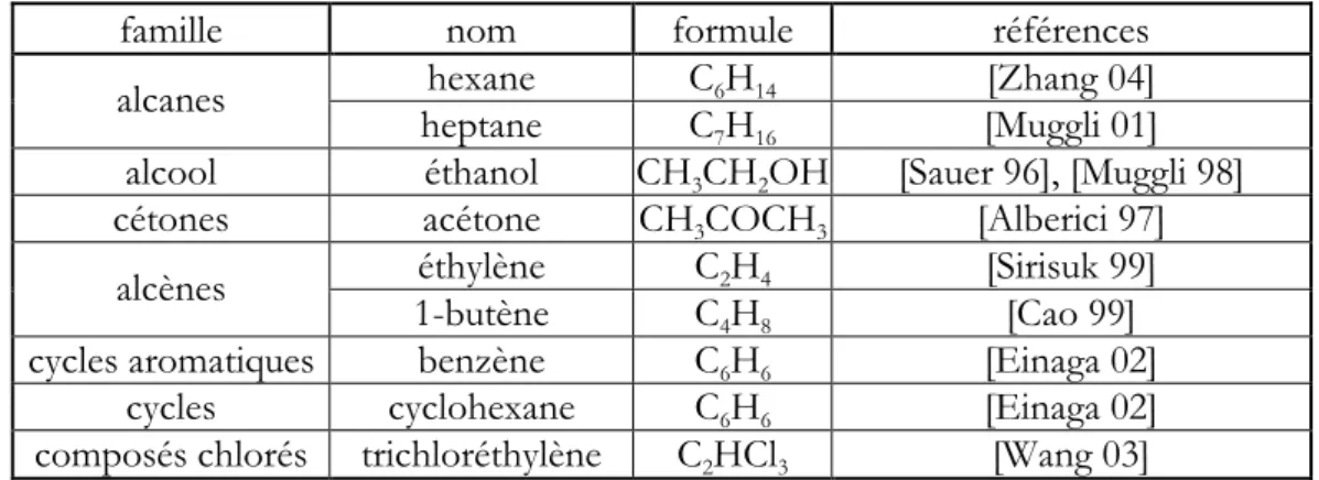 Tableau 3 : liste non exhaustive de COV dégradés par photocatalyse sur TiO 2