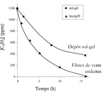 Fig 6 : comparaison de l'efficacité de destruction photocatalytique du C 2 H 2  (concentration initiale 1200 