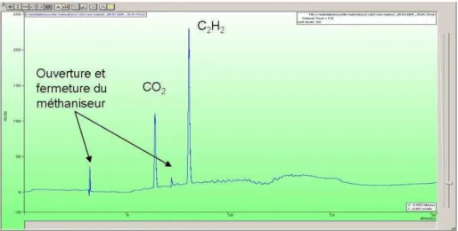 Fig 11 : détection simultanée de 1000 ppm de CO 2  et 1000 ppm de C 2 H 2  lors d'une même injection