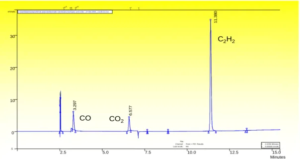 Fig 12 : chromatogramme obtenu avec 165 ppm de CO, 140 ppm de CO 2  et 660 ppm de C 2 H 2