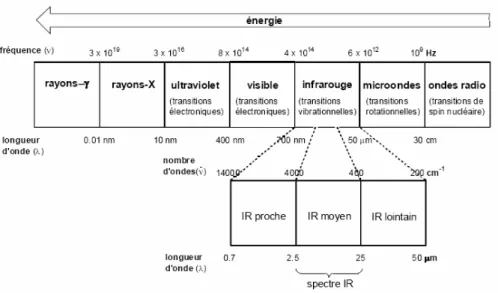 Fig 22 : Spectre électromagnétique et type de transitions correspondant à chaque domaine d’énergie