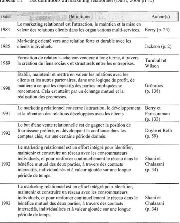 Tableau 1.1  Les  définitions du marketing relationnel (Durif , 2008  p 112) 