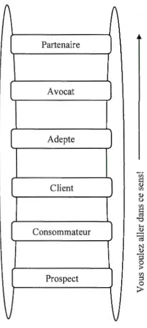 Figure  1.1  L'échelle de fidélisation  idéale  se lon  Payne (1994, p.30) 