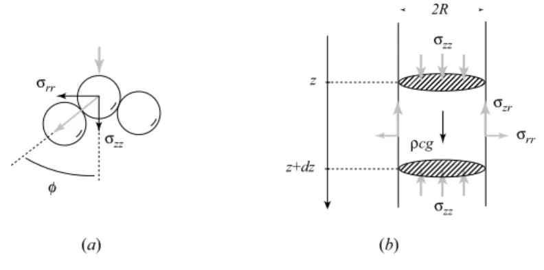 Fig. 1.7 – (a) Redirection des contraintes dans un empilement de grains, (b) Bi- Bi-lan des forces s’exer¸cant sur une couche de grains immobiles, d’´epaisseur dz.