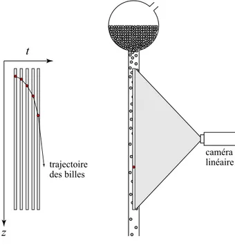 Fig. 2.5 – Principe de r´ealisation d’un diagramme spatio-temporel.