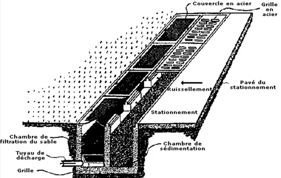 Figure 1.  Bassin de rétention souterrain équipé de chambres de sédimentation pour les  particules   