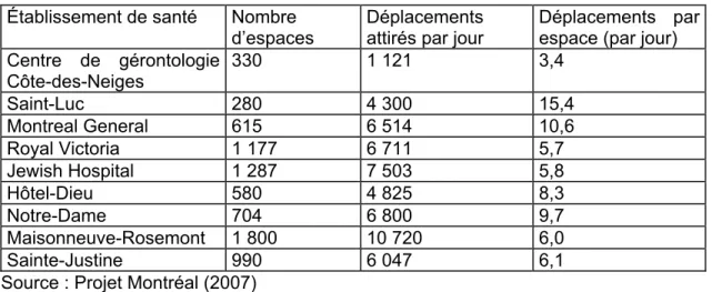 Tableau 1.2   Statistiques sur les stationnements des principaux hôpitaux  Établissement de santé  Nombre 
