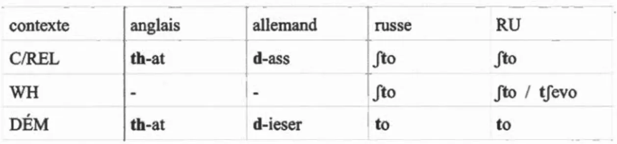 Tableau 2.2  représente  le  synthèse des  syncrétistes  observés  en anglais,  en allemand  et en RU/russe