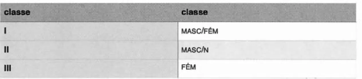 Tableau 3 . 1 Genre  1  classe 