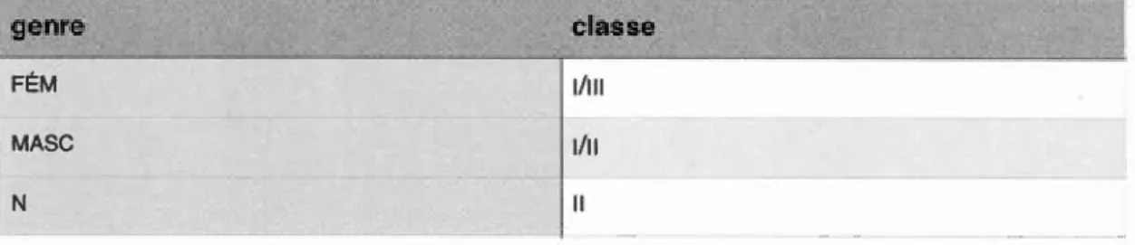 Tableau 3.2 Genre vs  classe 
