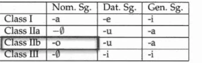 Tableau 3.4 Classification traditionnelle de la terminaison  N om.  S g.  Dat .  S g.  Ge n 