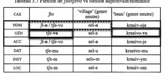 Tableau 3 .  7 Flexion de Jto/lfevo vs flexi o n adjectivale/nominale 
