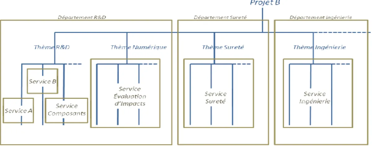Figure 1. Quelques unes des structures organisationnelles du Projet B 