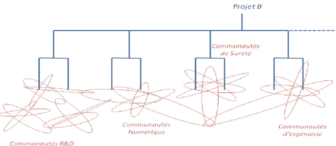 Figure 2. Quelques uns des agrégats de communautés de pratique du Projet B 