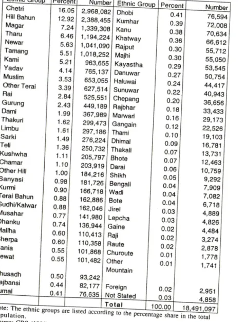 Table 2i Ethnie Grc^ Chetri Hlll Bahun Magar Tharu Newar Tamang KamI Yadav Musilm Other Teral Rai Gurung Dami Thakuri Limbu Sarki Teli Kushwha Chamar Other Hiii Sanyasi Kurmi Tarai Bahun Sudhi/Kaiwar Musahar Dhanku Mallha Sherpa Bania Kewat Dhusadh Rajbans