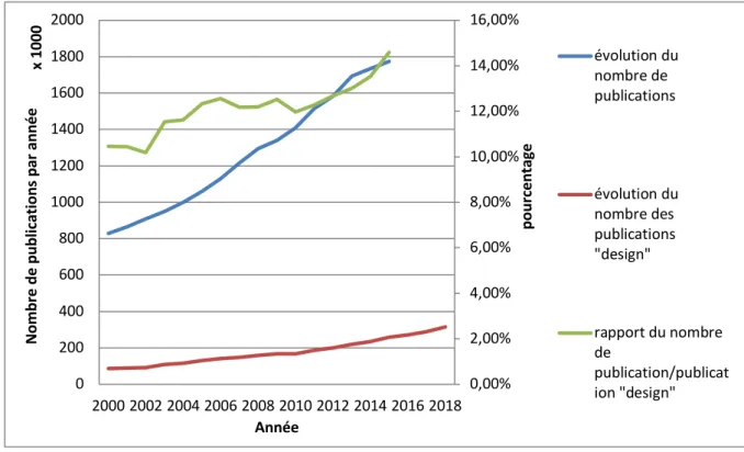 Figure 1 : Évolution des publications mondiales et traitant de conception entre 2000 et 2018 