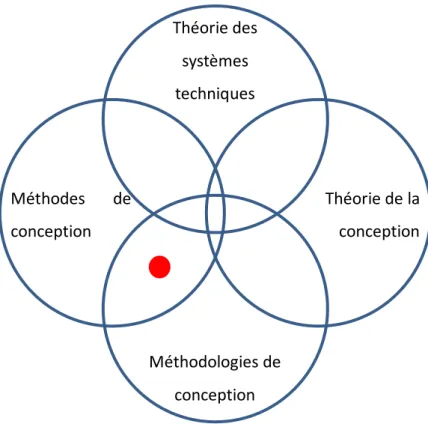 Figure 2 : Position de la thèse dans les sciences de la conception 