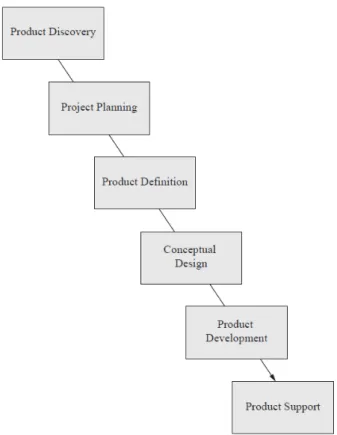 Figure 8 : Processus de conception de Ullman [1] 