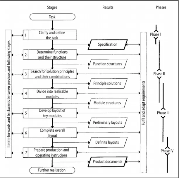 Figure 9 : Processus de conception systématique de Pahl et Beitz [19] 
