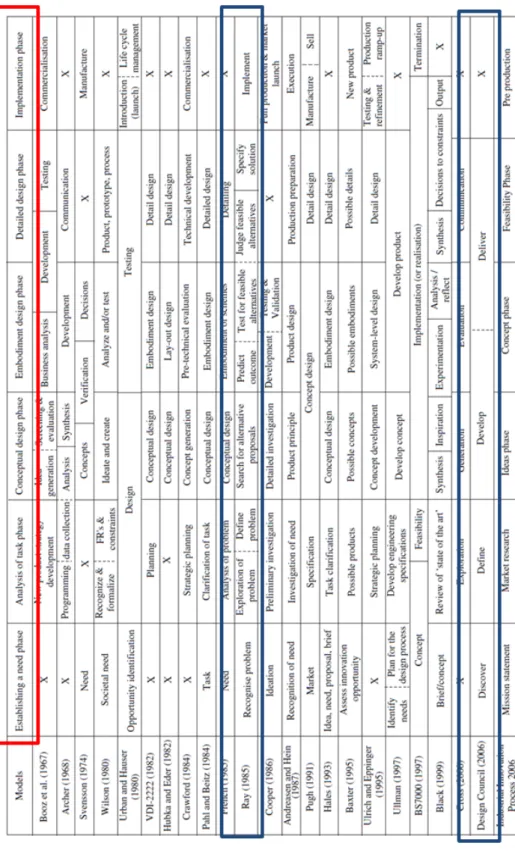 Tableau 4 : Comparaison des processus de conception d’Howard et al. [21] 