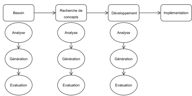 Figure 12 : Modèle de conception créatif proposé à partir du modèle de Howard et al. [21] 