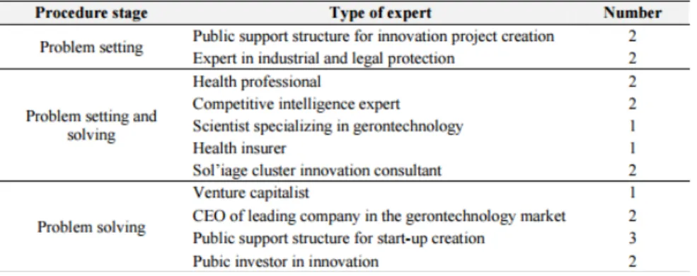 Figure 16 : Répartition des experts pour l’évaluation de l’innovation [54] 