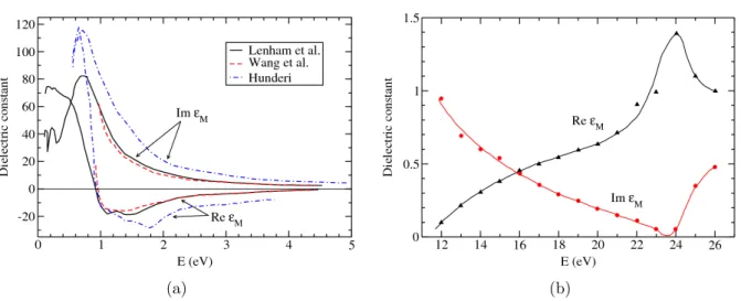 Figure 4.11: Real and imaginary parts of the macroscopic dielectric constant, measured by (a) Lenham et al