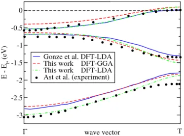 Figure 5.2: Comparison of the band structure of Bi along the Γ-T direction in the Brillouin zone, as computed in this work within the DFT-GGA at the GGA-ELP (red dashed lines), the DFT-LDA at the LDA-ELP (green dot-dashed lines), anterior DFT-LDA studies a