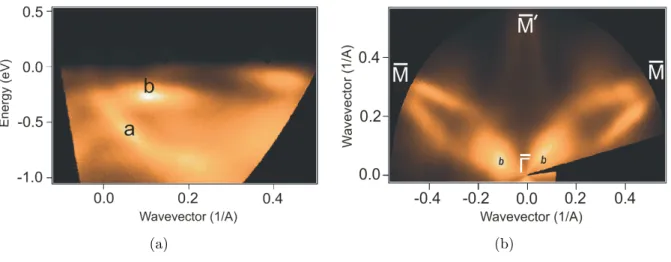 Figure 5.4: (a) Intensity map of photoelectrons emitted for parallel wave vector k k along