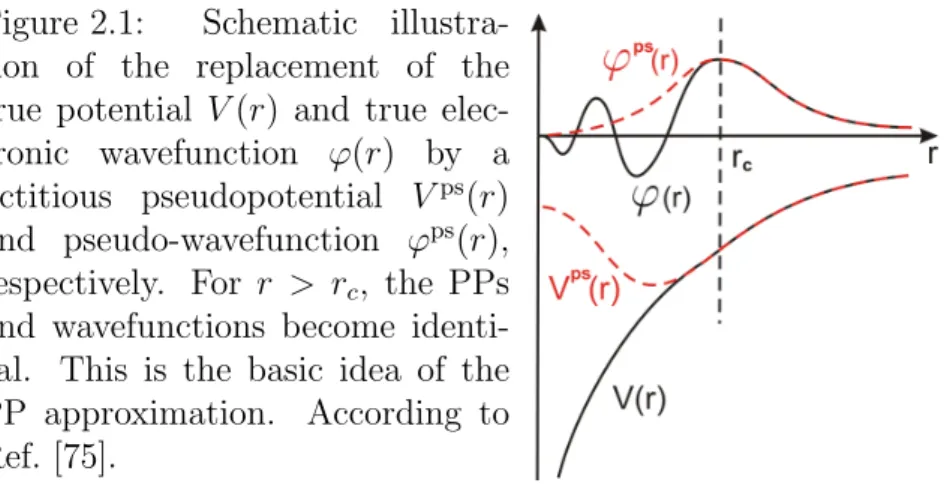 Figure 2.1: Schematic illustra- illustra-tion of the replacement of the true potential V (r) and true  elec-tronic wavefunction ϕ(r) by a fictitious pseudopotential V ps (r)
