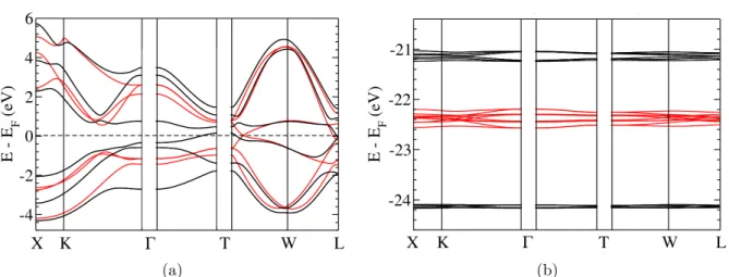 Figure 4.4: Comparison of the Kohn-Sham band structure of Bi with SOC (black lines) and without SOC (red lines), obtained within DFT-GGA (see Sec