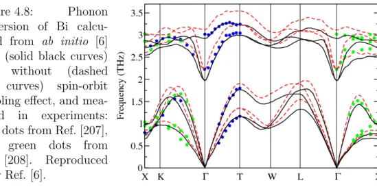 Figure 4.8: Phonon dispersion of Bi  calcu-lated from ab initio [6] with (solid black curves) and without (dashed red curves) spin-orbit coupling effect, and  mea-sured in experiments: blue dots from Ref
