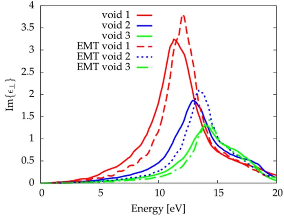 Figure 4.5: Imaginary part of the out-of-plane component of ε M for the slab of silicon of