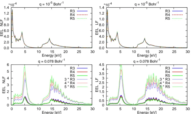 Figure 6.4: EELS for one graphene layer in different supercells (R3, R4, R5) without local