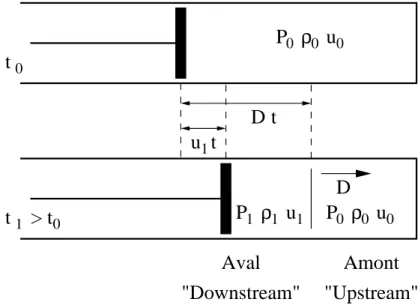 Figure 2.4 Propagation d’une onde de choc g´en´er´ee par le mouvement d’un piston dans un gaz