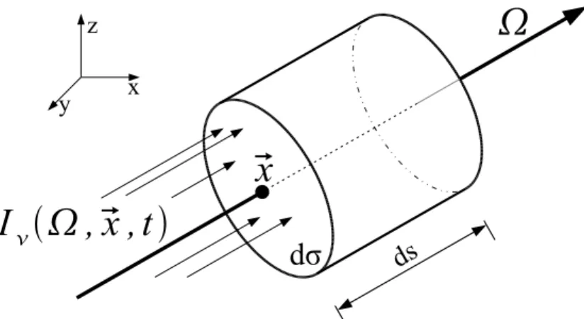 Figure 3.11 Sch´ema de la propagation du rayonnement dans un cylindre ´el´ementaire. La base du cylindre (qui pointe en direction Ω) de surface dσ est travers´ee par une quantit´e de rayonnement I ν (Ω, r, t).