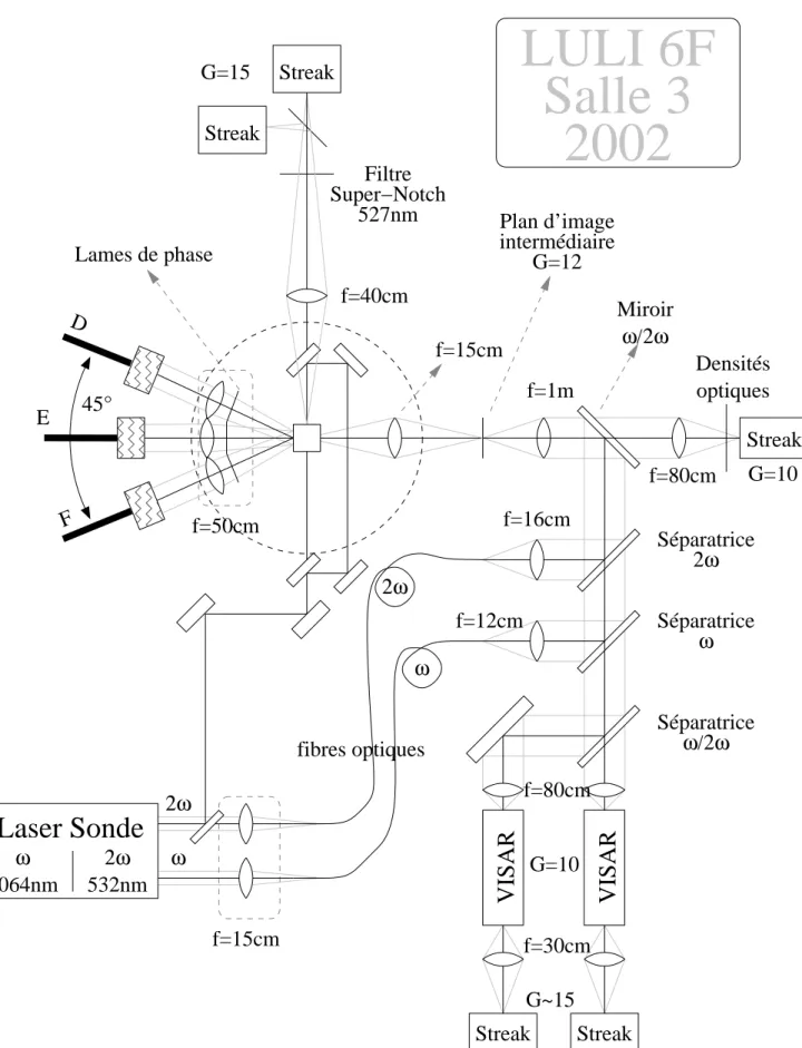 Figure 4.12 Configurations pr´ecise des diagnostics pour l’exp´erience de 2002.