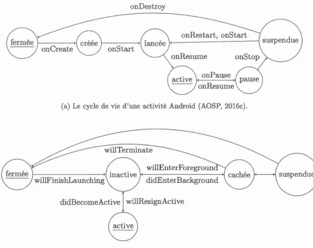 Figure  2.4:  Les  cycles  de  vie  des  applications Android ,  iOS  et  app. nit.  Les  arêtes  représentent les  transit ions  possibles  entre  deux  états