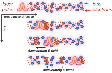 Figure 1.2: In a laser-plasma accelerator, the ponderomotive force of an intense laser pulse expels the electrons of the plasma, creating high and low electron density regions