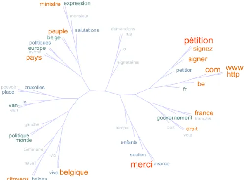 Fig. 6 – Nuage arboré des 10 derniers mots des textes de pétitions de la catégorie “Politique”