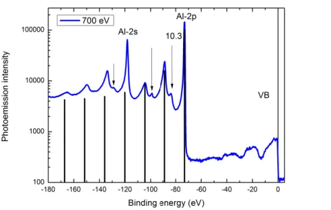 Figure 1.2: Angle integrated X–ray (ħω = 700eV ) photoemission data for alu- alu-minum