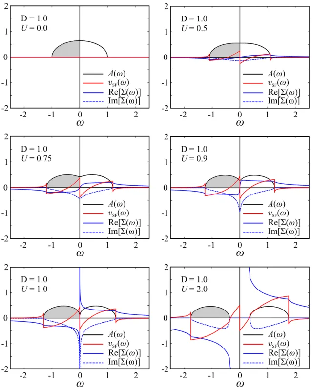 Figure 4.3: Spectral function, in black, for U = 0.0, U = 0.5, U = 0.75, U = 0.9, U = 1.0 and U = 2.0, with D = 1.0