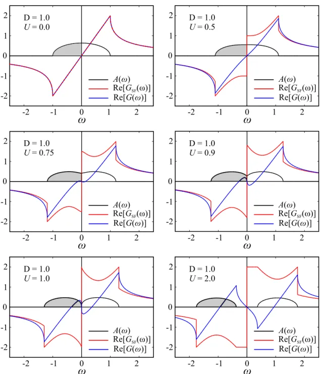 Figure 4.4: Green’s functions for different values of U , with D = 1.0. In black the spectral func- func-tion, in blue the real part of the real system Green’s function and in red the real part of the auxiliary system Green’s function.
