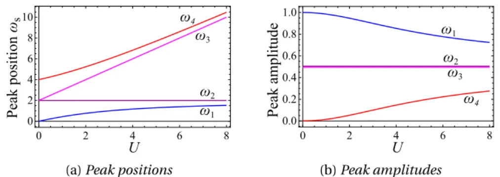Figure 4.5: Peak positions and amplitudes of the spectral function (4.21) as a function of U , in units of t ; in the left panel, the chemical potential µ = ε 0 − t