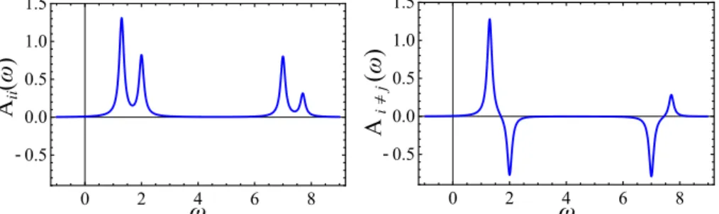 Figure 4.6: Diagonal (left) and off-diagonal (right) elements of the spectral function, A i i ,↓ ( ω) and A i 6=j,↓ ( ω), as a function of ω for µ = 0, in units of t, for U = 5