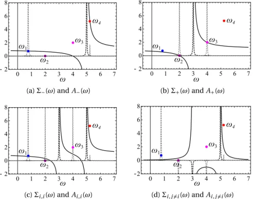 Figure 4.8: Self energy, in black, real (thick) and imaginary part (dashed line) and spectral function (gray dashed line) in different basis, as a function of ω, aligned with µ = 0 for U = 2, with η = 0.01, in units of t; the coloured dots represent the va