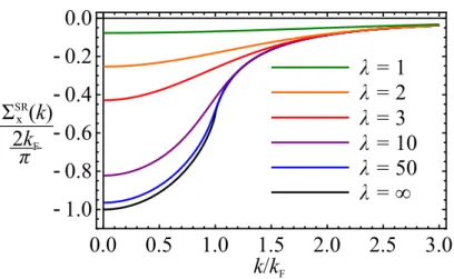 Figure 4.16: Short range Fock self energy (4.50) in units of 2k F