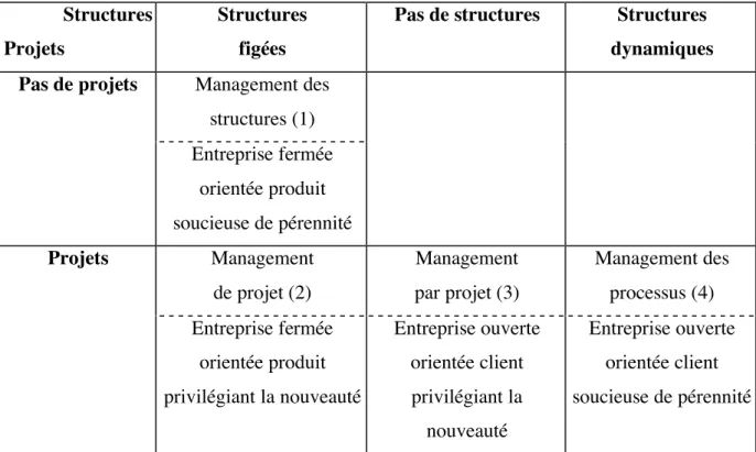 Figure 1 : modes managériaux indicés par le binôme projet/structure. 