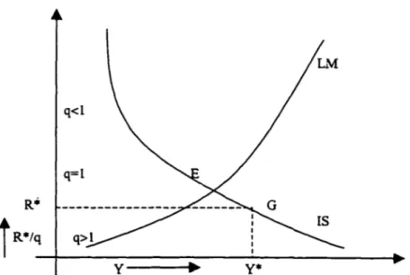 Figure 2 :  Une représentation graphique du modèle de Tobin. 